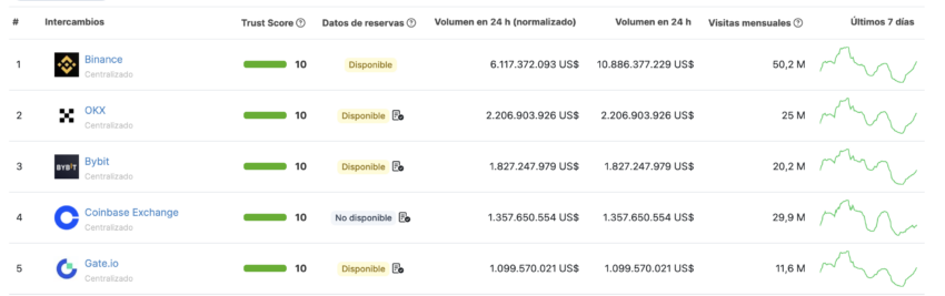 OKX es el segundo mayor exchange de criptomonedas del mundo, a la par de su aterrizaje en Brasil, el mayor mercado de Latinoamérica. 